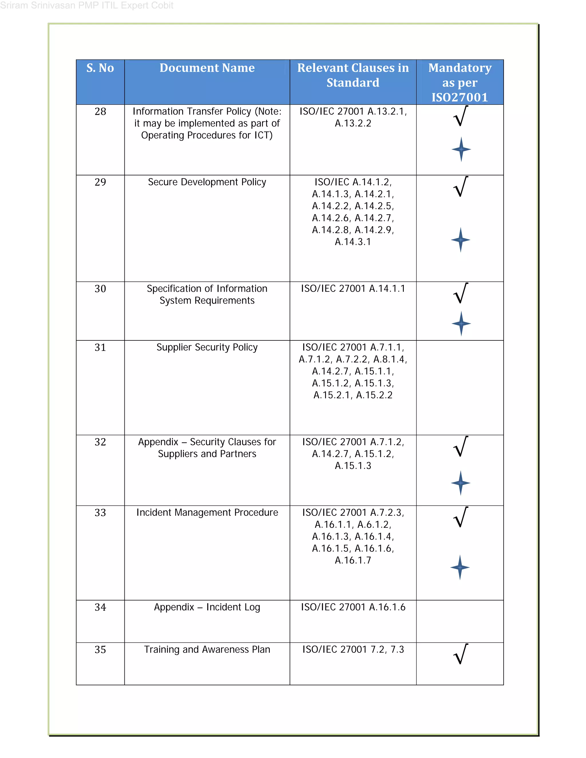 Sriram Srinivasan PMP ITIL Expert Cobit
S.	No	 Document	Name	 Relevant	Clauses	in	
Standard	
Mandatory		
as	per	
ISO27001	
28	 Information Transfer Policy (Note:
it may be implemented as part of
Operating Procedures for ICT)
	
ISO/IEC 27001 A.13.2.1,
A.13.2.2
	
√	
29	 Secure Development Policy
	
ISO/IEC A.14.1.2,
A.14.1.3, A.14.2.1,
A.14.2.2, A.14.2.5,
A.14.2.6, A.14.2.7,
A.14.2.8, A.14.2.9,
A.14.3.1
	
√	
30	 Specification of Information
System Requirements
	
ISO/IEC 27001 A.14.1.1
	
√	
31	 Supplier Security Policy
	
ISO/IEC 27001 A.7.1.1,
A.7.1.2, A.7.2.2, A.8.1.4,
A.14.2.7, A.15.1.1,
A.15.1.2, A.15.1.3,
A.15.2.1, A.15.2.2
	
	
32	 Appendix – Security Clauses for
Suppliers and Partners
	
ISO/IEC 27001 A.7.1.2,
A.14.2.7, A.15.1.2,
A.15.1.3
	
√	
33	 Incident Management Procedure
	
ISO/IEC 27001 A.7.2.3,
A.16.1.1, A.6.1.2,
A.16.1.3, A.16.1.4,
A.16.1.5, A.16.1.6,
A.16.1.7
	
√	
34	 Appendix – Incident Log ISO/IEC 27001 A.16.1.6
	
35	 Training and Awareness Plan ISO/IEC 27001 7.2, 7.3
√	
 