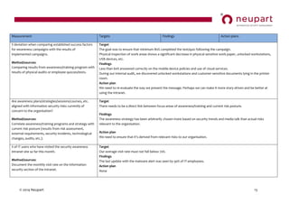© 2014 Neupart 13
Measurement Targets Findings Action plans
% deviation when comparing established success factors
for awareness campaigns with the results of
implemented campaigns.
Method/sources:
Comparing results from awareness/training program with
results of physical audits or employee quizzes/tests.
Target
The goal was to ensure that minimum 80% completed the test/quiz following the campaign.
Physical inspection of work areas shows a significant decrease in physical sensitive work paper, unlocked workstations,
USB devices, etc.
Findings
Less than 60% answered correctly on the mobile device policies and use of cloud-services.
During our internal audit, we discovered unlocked workstations and customer-sensitive documents lying in the printer
room.
Action plan
We need to re-evaluate the way we present the message. Perhaps we can make it more story-driven and be better at
using the intranet.
Are awareness plans/strategies/sessions/courses, etc.
aligned with information security risks currently of
concern to the organisation?
Method/sources:
Correlate awareness/training programs and strategy with
current risk posture (results from risk assessment,
external requirements, security incidents, technological
changes, audits, etc.).
Target
There needs to be a direct link between focus-areas of awareness/training and current risk posture.
Findings
The awareness strategy has been arbitrarily chosen more based on security trends and media talk than actual risks
relevant to the organisation.
Action plan
We  need  to  ensure  that  it’s  derived  from  relevant  risks  to  our  organisation.
% of IT users who have visited the security awareness
intranet site so far this month.
Method/sources:
Document the monthly visit rate on the information
security section of the intranet.
Target
Our average visit rate must not fall below 70%.
Findings
The last update with the malware alert was seen by 90% of IT-employees.
Action plan
None
 