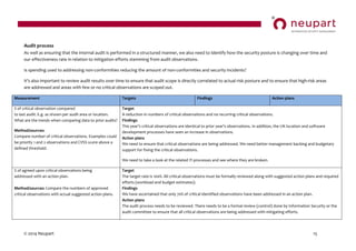 © 2014 Neupart 15
Audit process
As well as ensuring that the internal audit is performed in a structured manner, we also need to identify how the security posture is changing over time and
our effectiveness rate in relation to mitigation efforts stemming from audit observations.
Is spending used to addressing non-conformities reducing the amount of non-conformities and security incidents?
It’s  also  important  to  review  audit  results  over  time  to  ensure  that  audit  scope  is  directly  correlated  to  actual  risk  posture and to ensure that high-risk areas
are addressed and areas with few or no critical observations are scoped out.
Measurement Targets Findings Action plans
% of critical observation compared
to last audit. E.g. as shown per audit area or location.
What are the trends when comparing data to prior audits?
Method/sources:
Compare number of critical observations. Examples could
be priority 1 and 2 observations and CVSS score above a
defined threshold.
Target
A reduction in numbers of critical observations and no recurring critical observations.
Findings
This year’s critical observations are identical to prior year’s observations. In addition, the UK location and software
development processes have seen an increase in observations.
Action plans
We need to ensure that critical observations are being addressed. We need better management backing and budgetary
support for fixing the critical observations.
We need to take a look at the related IT-processes and see where they are broken.
% of agreed upon critical observations being
addressed with an action plan.
Method/sources: Compare the numbers of approved
critical observations with actual suggested action plans.
Target
The target rate is 100%. All critical observations must be formally reviewed along with suggested action plans and required
efforts (workload and budget estimates).
Findings
We have ascertained that only 70% of critical identified observations have been addressed in an action plan.
Action plans
The audit process needs to be reviewed. There needs to be a formal review (control) done by Information Security or the
audit committee to ensure that all critical observations are being addressed with mitigating efforts.
 