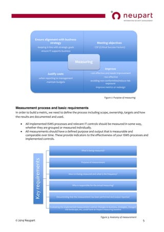 © 2014 Neupart 5
Measurement process and basic requirements
In order to build a metric, we need to define the process including scope, ownership, targets and how
the results are documented and used.
 All implemented ISMS processes and relevant IT controls should be measured in some way,
whether they are grouped or measured individually.
 All measurements should have a defined purpose and output that is measurable and
comparable over time. These provide indicators to the effectiveness of your ISMS processes and
implemented controls.
Figure 2: Purpose of measuring
Figure 3: Anatomy of measurement
Ensure alignment with business
strategy
-keeping in line with strategic goals
-ensure IT supports business
Meeting objectives
- CSF (Critical Success Factors)
Justify costs
-when reporting to management
-maintain budgets
Improve
- not effective and needs improvement
- too effective
-avoiding non-conformities/reduce risk-
exposure
-improve metrics or redesign
Measuring
Keyrequirements
What is being measured?
Purpose of measurement
How is it being measured and what is the frequency?
Who is responsible for the actual measuring?
Documenting that the measurement has been performed and output reported
Evaluating the implemented measurement control. Changes to business, strategies, changed
risk-landscape, etc, could have an impact measuring baseline
 