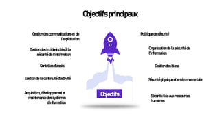 Objectifs principaux
Objectifs
Contrôles d’accès Gestion des biens
2
Acquisition, développement et
maintenance des systèmes
d'information
Sécurité liée aux ressources
humaines
Gestion des communications et de
l'exploitation
Politique de sécurité
Organisation de la sécurité de
l’information
Sécurité physique et environnementale
Gestion des incidents liés à la
sécurité de l'information
Gestion de la continuité d’activité
 