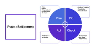 Phases d'établissements
• • Revue périodique
• Audit interne
• Test d’intrusions
• Maintenance et
amélioration
• Incidents / Problèmes
• Sensibilisation
• Projets de sécurité
• Analyse
• Objectifs
• Politique de Sécurité
• Définie le traitement
des risques
Plan DO
CheckAct
 