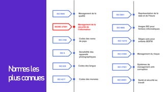 ISO/IEC 27001
ISO 3166
ISO 6
ISO 639
ISO 4217
Management de la
sécurité de
l’information
Codes des noms
de pays
Sensibilité des
appareils
photographiques
Codes des langue
Codes des monaies
Normes les
plus connues
ISO 9000 Management de la
qualité
ISO 9660
ISO 13216
ISO 31000
ISO 37001
ISO 45001
ISO 8601
Représentation de la
date et de l’heure
Images ISO pour
fichiers informatiques
Sièges auto pour
enfants ISOFIX
Management du risque
Systèmes de
management anti-
corruption
Santé et sécurité au
travail
 