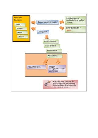 Atividades
Essenciais:
Segurança da informação

Importante para o
negócio (setores público
/ privado).

Definir,

Evitar ou reduzir os
riscos.

Alcançar.
Manter.

Asseguram

Melhorar.

Competitividade.
Fluxo de caixa.
Lucratividade.

Atendimento:

Requisitos legais.

Imagem
da organização junto
ao mercado.

A tendência da computação
distribuída reduz a eficácia da
implementação de um controle
de acesso centralizado.

 
