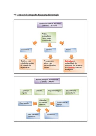 0.3 Como estabelecer requisitos de segurança da informação

Fontes principais de requisitos
(3 fontes) – 1ª Fonte

Análise /
avaliação de
riscos para a
organização.

Considera

Identifica

Objetivos e as
estratégias globais
de negócio da
organização.

Realiza

Ameaças aos
ativos e as
vulnerabilidades
destes.

Estimativa da
probabilidade de
ocorrência das ameaças
e do impacto potencial
ao negócio.

Fontes principais de requisitos
(3 fontes) – 2ª Fonte

Legislação
vigente.

Estatutos.

Organização.

Seus parceiros
comerciais.

Regulamentação

Cláusulas
contratuais
(atender).

Contratados.

Seu ambiente
sociocultural.

Provedores de
serviço.

 