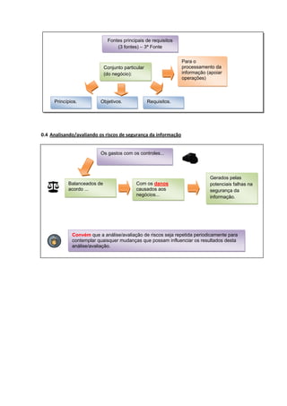 Fontes principais de requisitos
(3 fontes) – 3ª Fonte
Para o
processamento da
informação (apoiar
operações)

Conjunto particular
(do negócio):

Princípios.

Objetivos.

Requisitos.

0.4 Analisando/avaliando os riscos de segurança da informação

Os gastos com os controles...

Balanceados de
acordo ...

Com os danos
causados aos
negócios...

Gerados pelas
potenciais falhas na
segurança da
informação.

Convém que a análise/avaliação de riscos seja repetida periodicamente para
contemplar quaisquer mudanças que possam influenciar os resultados desta
análise/avaliação.

 