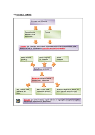0.5 Seleção de controles

Uma vez identificados:

Requisitos de
segurança da
informação

Riscos

Convém que controles apropriados sejam selecionados e implementados para
assegurar que os riscos sejam reduzidos a um nível aceitável.

Desta Norma
(27002)

Outro conjunto
de controles.

Novos
controles.

Seleção de controles

Depende das decisões da
organização, baseadas:

Nos critérios para
aceitação de
risco.

Nas opções para
tratamento do risco.

No enfoque geral da gestão de
risco aplicado à organização.

Convém que também esteja sujeito a todas as legislações e regulamentações
nacionais e internacionais, relevantes.

 