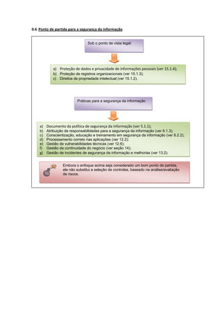 0.6 Ponto de partida para a segurança da informação
Sob o ponto de vista legal:

a) Proteção de dados e privacidade de informações pessoais (ver 15.1.4);
b) Proteção de registros organizacionais (ver 15.1.3);
c) Direitos de propriedade intelectual (ver 15.1.2).

Práticas para a segurança da informação

a) Documento da política de segurança da informação (ver 5.1.1);
b)
c)
d)
e)
f)

Atribuição de responsabilidades para a segurança da informação (ver 6.1.3);
Conscientização, educação e treinamento em segurança da informação (ver 8.2.2);
Processamento correto nas aplicações (ver 12.2);
Gestão de vulnerabilidades técnicas (ver 12.6);
Gestão da continuidade do negócio (ver seção 14);
g) Gestão de incidentes de segurança da informação e melhorias (ver 13.2).
Embora o enfoque acima seja considerado um bom ponto de partida,
ele não substitui a seleção de controles, baseado na análise/avaliação
de riscos.

 