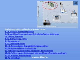 Posibles controles relacionados a tener en cuenta:
6.1.5 Acuerdos de confidencialidad
6.2.1 Identificación de los riesgos derivados del acceso de terceros
07. Gestión de Activos
8.3.2 Restitución de activos
9.1 Áreas seguras
9.2.7 Traslado de activos
10.1.1 Documentación de procedimientos operativos
10.5.1 Recuperación de la información
10.7 Utilización y seguridad de los soportes de información
10.8.1 Políticas y procedimientos de intercambio de información y software
10.8.2.Acuerdos de intercambio
11.7.2 Teletrabajo.                www.iso27002.es
 