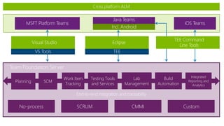 Planning

No-process

SCM

Work Item
Tracking

Testing Tools
and Services

SCRUM

Lab
Management

CMMI

Build
Automation

Integrated
Reporting and
Analytics

Custom

 