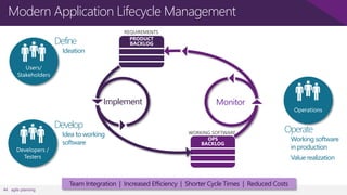 Modern Application Lifecycle Management
Define

Ideation

Implement

Develop

Idea to working
software

Monitor

Operate

Working software
in production

Value realization

44 agile planning

Team Integration | Increased Efficiency | Shorter Cycle Times | Reduced Costs

 