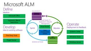 Define
Ideation

Microsoft Office

REQUIREMENTS
PRODUCT
BACKLOG

Visual Studio 11
Application Lifecycle
Management

Expression Blend/
SketchFlow

Develop

Idea to working software
Third Party Tools

Sprint

Visual Studio

Operate
Monitor

TEAM
FOUNDATION
SERVER

Systems Center
OPS
BACKLOG

Project Server
WORKING SOFTWARE

Deployment to feedback

Windows Azure
Windows Server

 