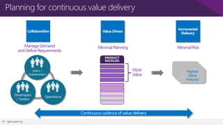 Planning for continuous value delivery

Manage Demand
and Define Requirements

Minimal Planning

Minimal Risk

Most
Value

Continuous cadence of value delivery
47 agile planning

Highest
Value
Features

 