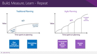 Build, Measure, Learn - Repeat
Traditional Planning

Agile Planning
Increased
value
over time

Value

Value

Time spent on planning

48 agile planning

Time spent on planning

 