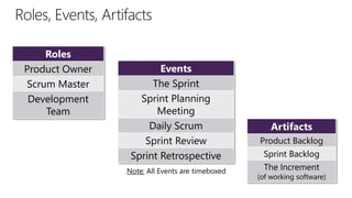Roles
Product Owner
Scrum Master
Development
Team

Events
The Sprint
Sprint Planning
Meeting
Daily Scrum
Sprint Review
Sprint Retrospective
Note: All Events are timeboxed

Artifacts
Product Backlog
Sprint Backlog
The Increment

(of working software)

 