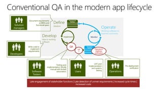 Document requirements
as BRDs and
functional specs

QA

Write code to
implement
requirements

UA
T

Testing post
implementation. Mostly
manual with limited
automation.

Operations
readiness
verification

UAT post
implementation
and systems
testing

Pre-deployment
verification

 