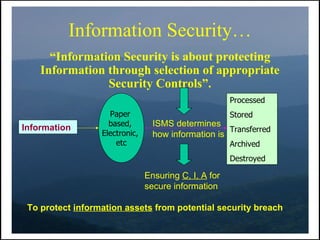 Information Security…
      “Information Security is about protecting
    Information through selection of appropriate
                Security Controls”.
                                                       Processed
                    Paper                              Stored
                    based,        ISMS determines
Information                                          Transferred
                  Electronic,     how information is
                      etc                              Archived
                                                       Destroyed

                                Ensuring C, I, A for
                                secure information

 To protect information assets from potential security breach
 