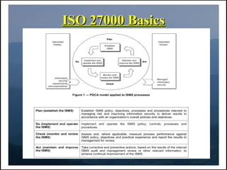 ISO 27000 Basics
 