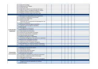 11.1.4
Protection contre les menaces extérieures et
environnementales
11.1.5 Travail dans les zones sécurisées
11.1.6 Zones de livraison et de chargement
11.2 Matériels
11.2.1 Emplacement et protection du matériel
11.2.2 Services généraux
11.2.3 Sécurité du câblage
11.2.4 Maintenance du matériel
11.2.5 Sortie des actifs
11.2.6 Sécurité du matériel et des actifs hors des locaux
11.2.7 Mise au rebut ou recyclage sécurisé(e) du matériel
11.2.8 Matériel utilisateur laissé sans surveillance
11.2.9 Politique du bureau propre et de l’écran vide
12.1 Procédures et responsabilités liées à l’exploitation
12.1.1 Procédures d’exploitation documentées
12.1.2 Gestion des changements
12.1.3 Dimensionnement
12.1.4
Séparation des environnements de développement, de test et
d'exploitation
12.2 Protection contre les logiciels malveillants
12.2.1 Mesures contre les logiciels malveillants
12.3 Sauvegarde
12.3.1 Sauvegarde des informations
12.4 Journalisation et surveillance
12.4.1 Journalisation des événements
12.4.2 Protection de l’information journalisée
12.4.3 Journaux administrateur et opérateur
12.4.4 Synchronisation des horloges
12.5 Maîtrise des logiciels en exploitation
12.5.1 Installation de logiciels sur des systèmes en exploitation
12.6 Gestion des vulnérabilités techniques
12.6.1 Gestion des vulnérabilités techniques
12.6.2 Restrictions liées à l'installation de logiciels
12.7 Considérations sur l’audit des systèmes d’information
12.7.1 Mesures relatives à l’audit des systèmes d’information
13.1 Gestion de la sécurité des réseaux
13.1.1 Contrôle des réseaux
13.1.2 Sécurité des services de réseau
13.1.3 Cloisonnement des réseaux
13.2 Transfert de l'information
13.2.1 Politiques et procédures de transfert de l'information
12 Sécurité liée à
l'exploitation
13 Sécurité des
communications
11 Sécurité
physique et
environnementale
 