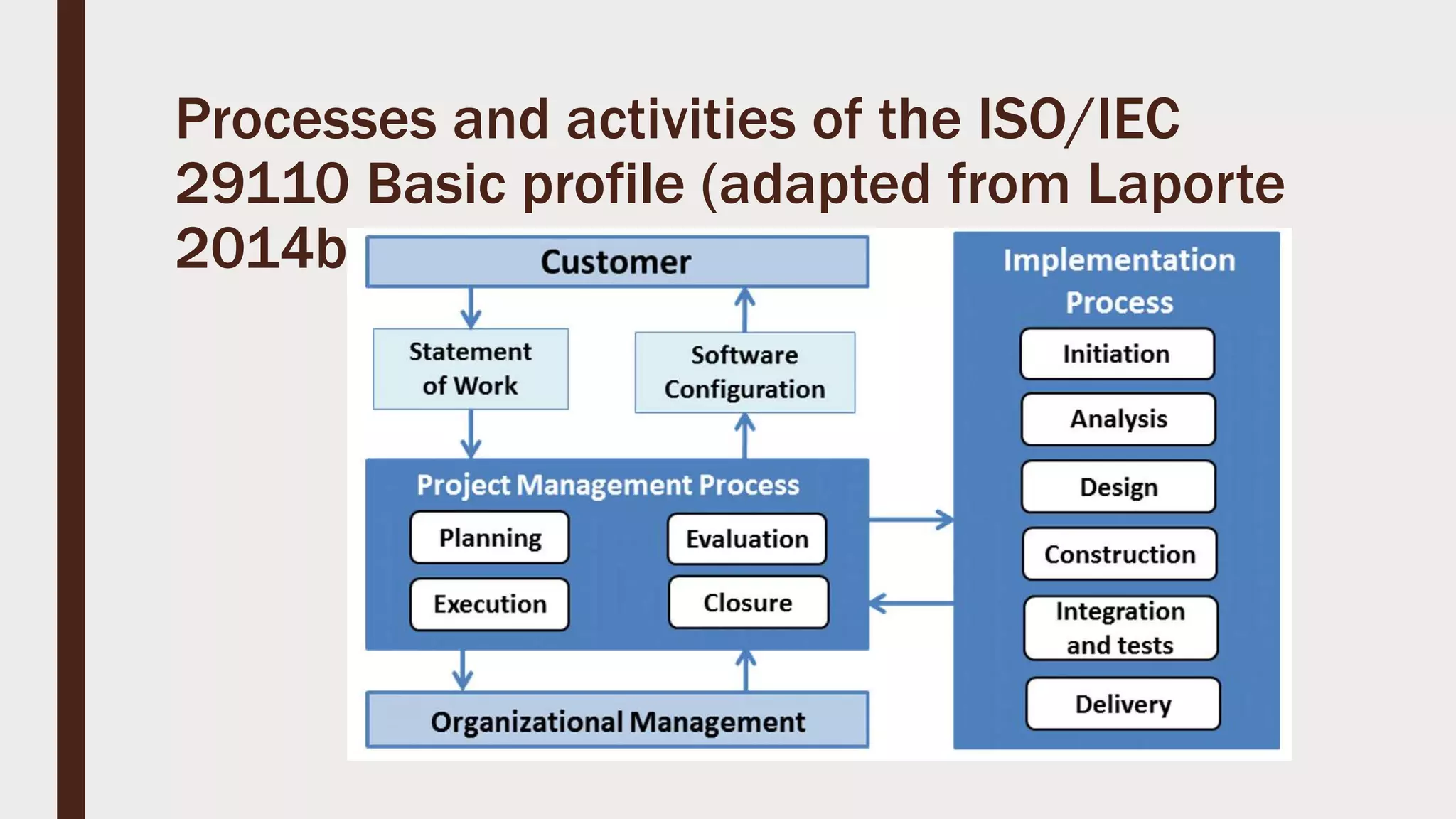 Processes and activities of the ISO/IEC
29110 Basic profile (adapted from Laporte
2014b).
 