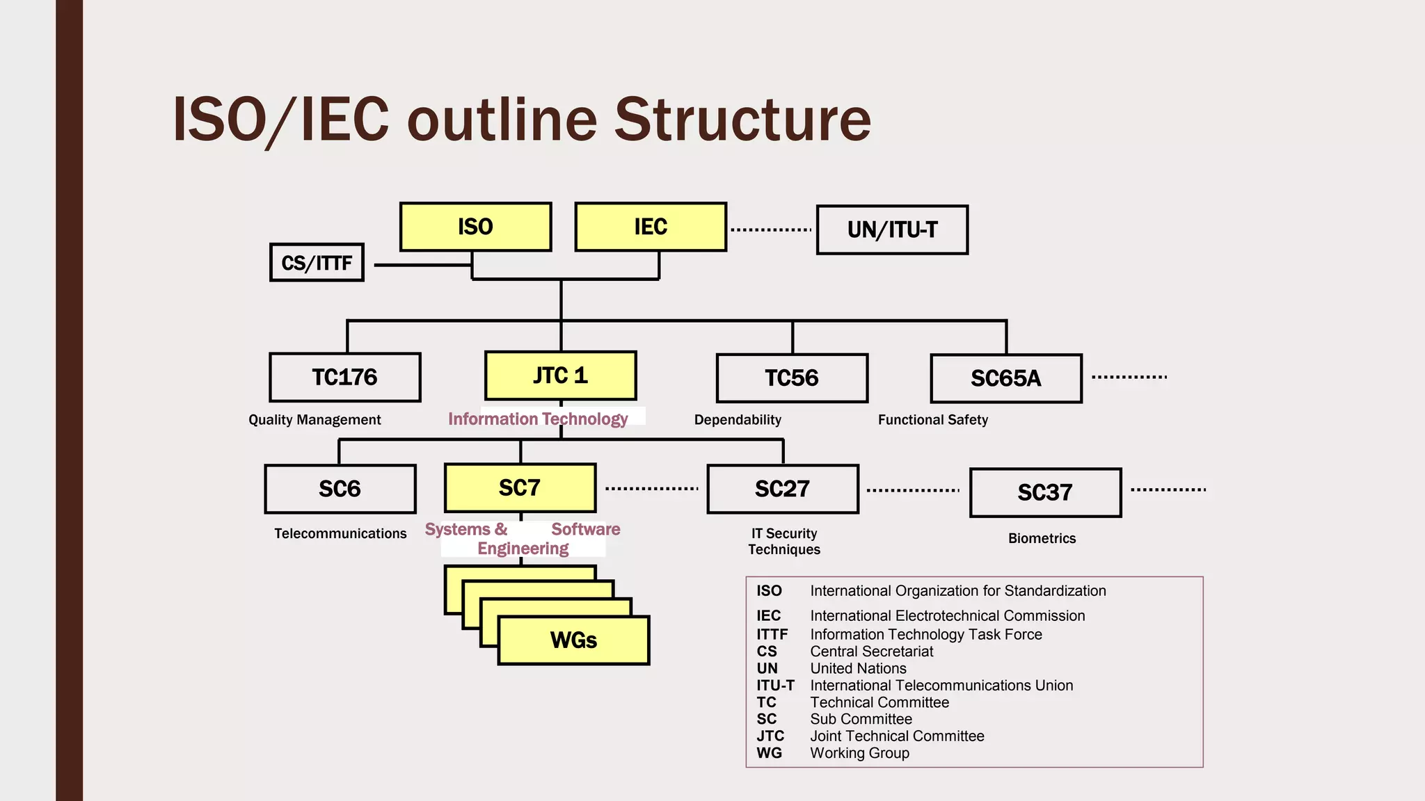 ISO International Organization for Standardization
IEC International Electrotechnical Commission
ITTF Information Technology Task Force
CS Central Secretariat
UN United Nations
ITU-T International Telecommunications Union
TC Technical Committee
SC Sub Committee
JTC Joint Technical Committee
WG Working Group
ISO IEC
JTC 1TC176
SC6 SC27
Telecommunications IT Security
Techniques
TC56 SC65A
UN/ITU-T
CS/ITTF
SC37
Biometrics
WGs
SC7
Systems & Software
Engineering
Quality Management Information Technology Dependability Functional Safety
ISO/IEC outline Structure
 