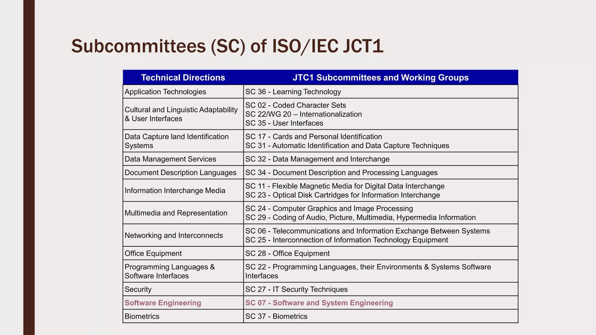 Subcommittees (SC) of ISO/IEC JCT1
Technical Directions JTC1 Subcommittees and Working Groups
Application Technologies SC 36 - Learning Technology
Cultural and Linguistic Adaptability
& User Interfaces
SC 02 - Coded Character Sets
SC 22/WG 20 – Internationalization
SC 35 - User Interfaces
Data Capture land Identification
Systems
SC 17 - Cards and Personal Identification
SC 31 - Automatic Identification and Data Capture Techniques
Data Management Services SC 32 - Data Management and Interchange
Document Description Languages SC 34 - Document Description and Processing Languages
Information Interchange Media
SC 11 - Flexible Magnetic Media for Digital Data Interchange
SC 23 - Optical Disk Cartridges for Information Interchange
Multimedia and Representation
SC 24 - Computer Graphics and Image Processing
SC 29 - Coding of Audio, Picture, Multimedia, Hypermedia Information
Networking and Interconnects
SC 06 - Telecommunications and Information Exchange Between Systems
SC 25 - Interconnection of Information Technology Equipment
Office Equipment SC 28 - Office Equipment
Programming Languages &
Software Interfaces
SC 22 - Programming Languages, their Environments & Systems Software
Interfaces
Security SC 27 - IT Security Techniques
Software Engineering SC 07 - Software and System Engineering
Biometrics SC 37 - Biometrics
 