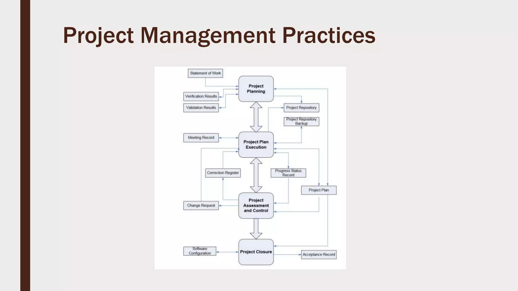 Project Management Practices
 