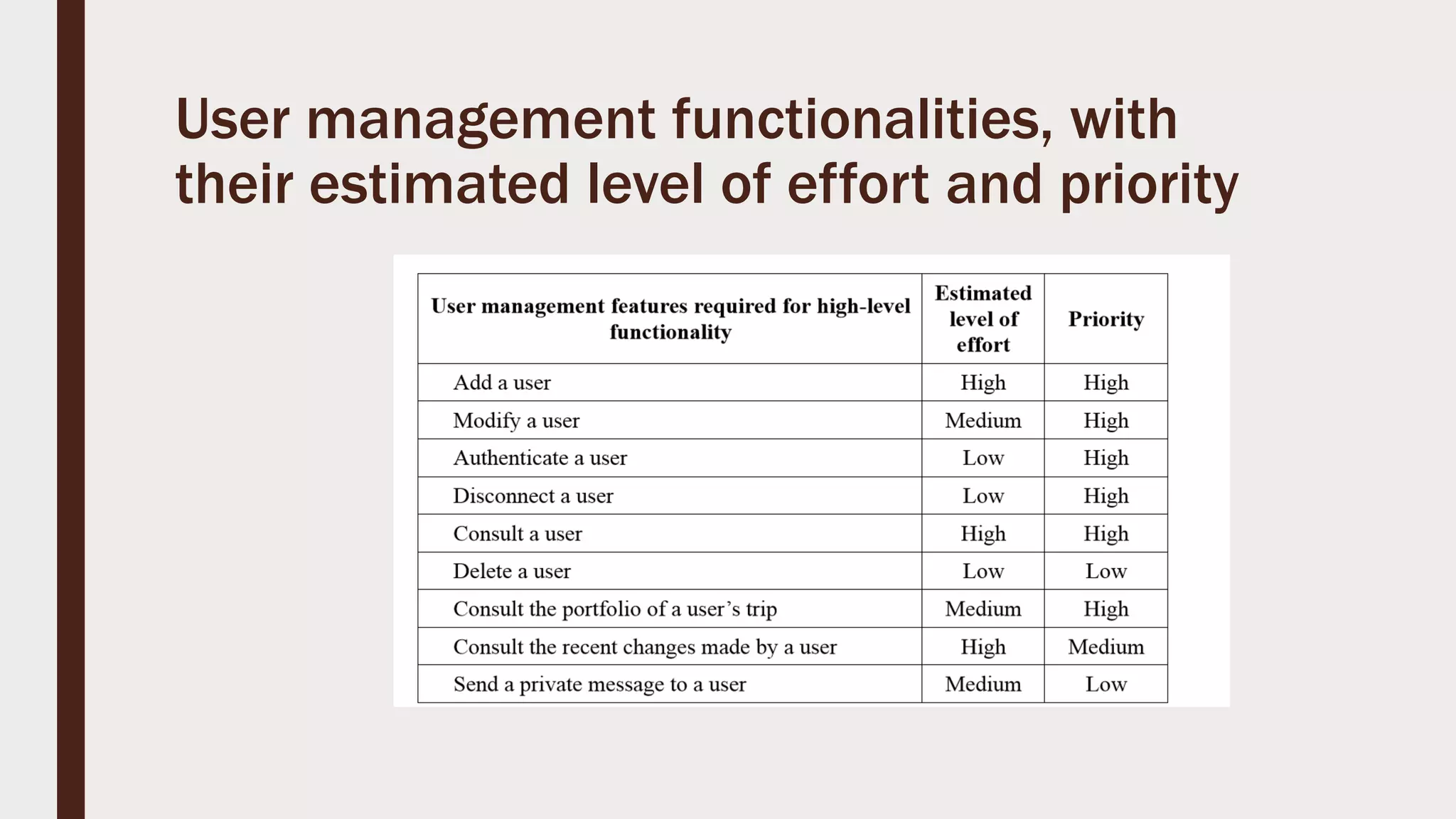 User management functionalities, with
their estimated level of effort and priority
 