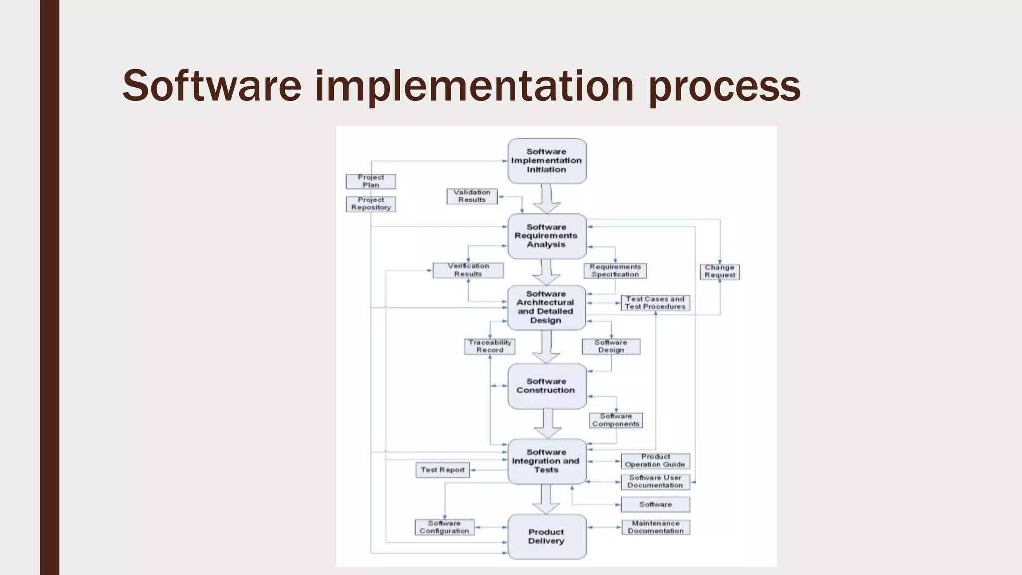 Software implementation process
 
