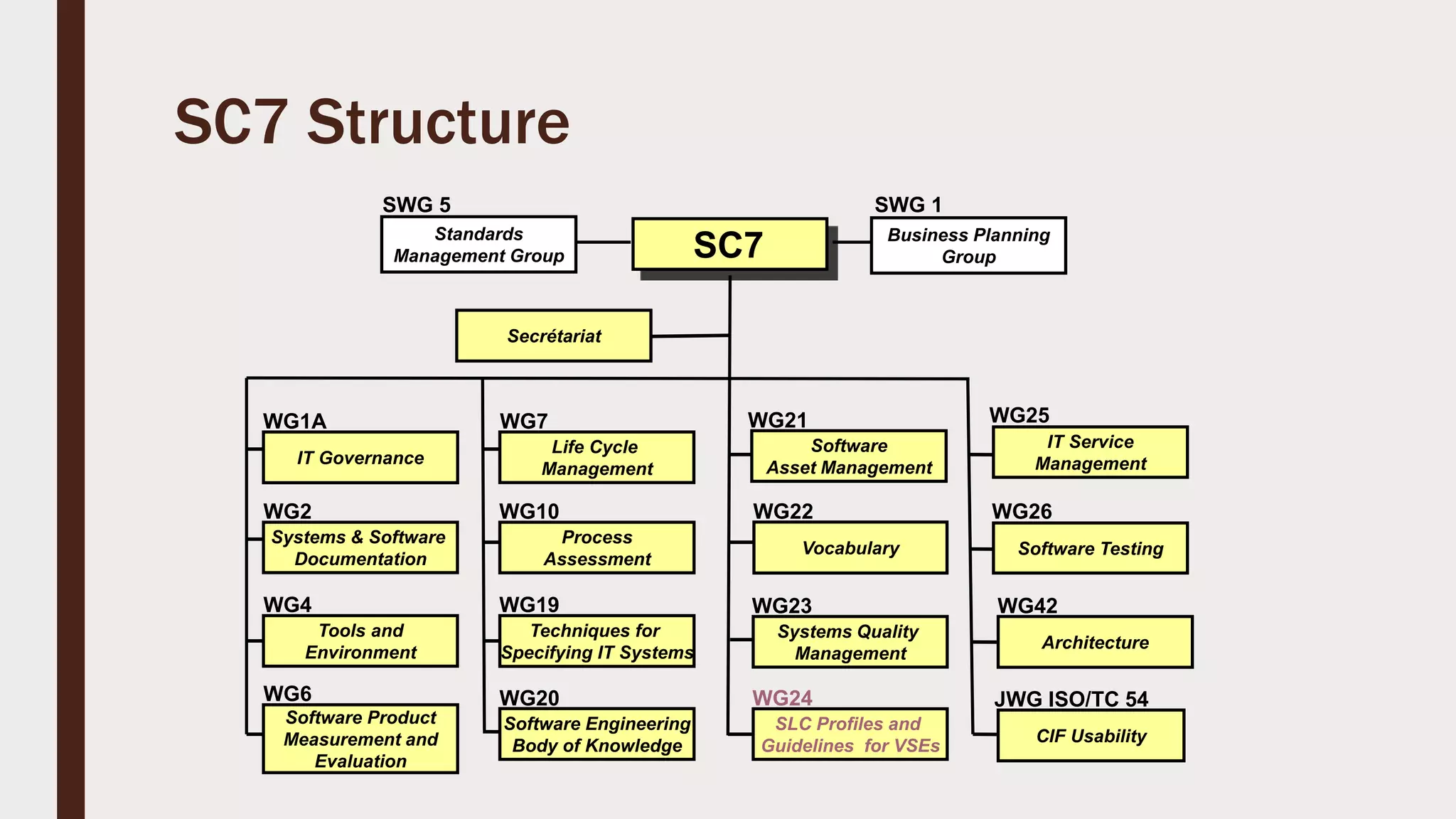 SC7
Secrétariat
Standards
Management Group
SWG 5
Systems & Software
Documentation
WG2
IT Governance
WG1A
Process
Assessment
WG10
Vocabulary
WG22
IT Service
Management
WG25
WG26
Software Testing
Tools and
Environment
WG4
Techniques for
Specifying IT Systems
WG19
Systems Quality
Management
WG23
Life Cycle
Management
WG7
Software Product
Measurement and
Evaluation
WG6
Architecture
WG42
CIF Usability
JWG ISO/TC 54
SLC Profiles and
Guidelines for VSEs
WG24
SWG 1
Business Planning
Group
WG20
Software Engineering
Body of Knowledge
WG21
Software
Asset Management
SC7 Structure
 