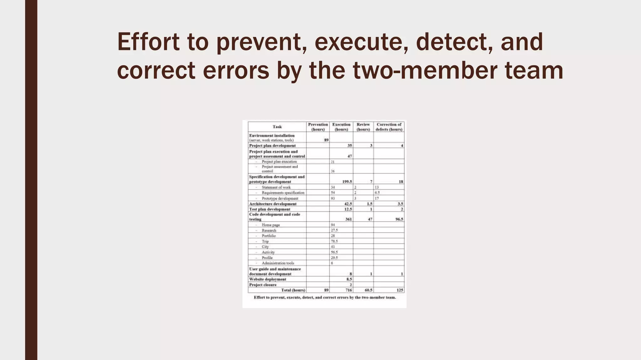 Effort to prevent, execute, detect, and
correct errors by the two-member team
 
