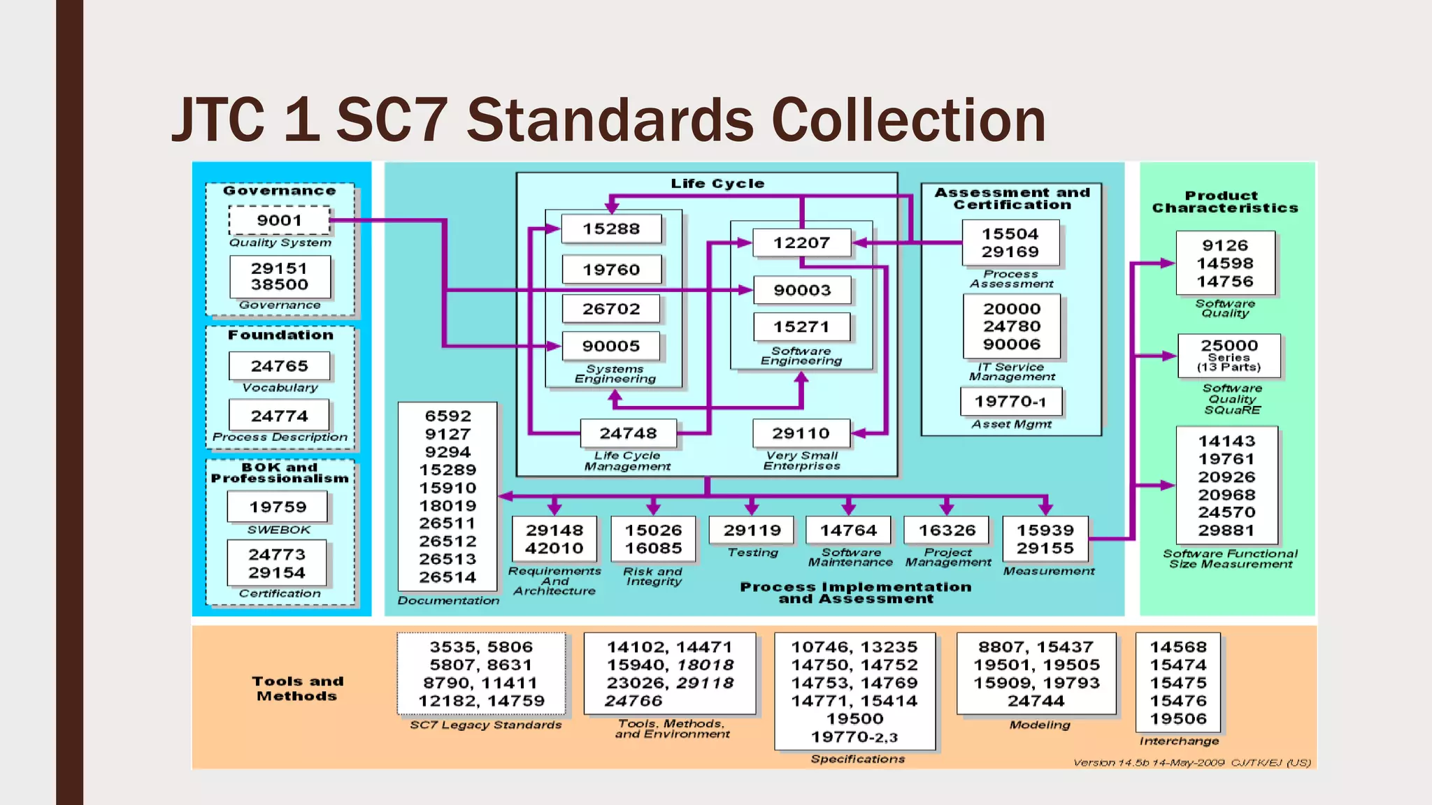 JTC 1 SC7 Standards Collection
 