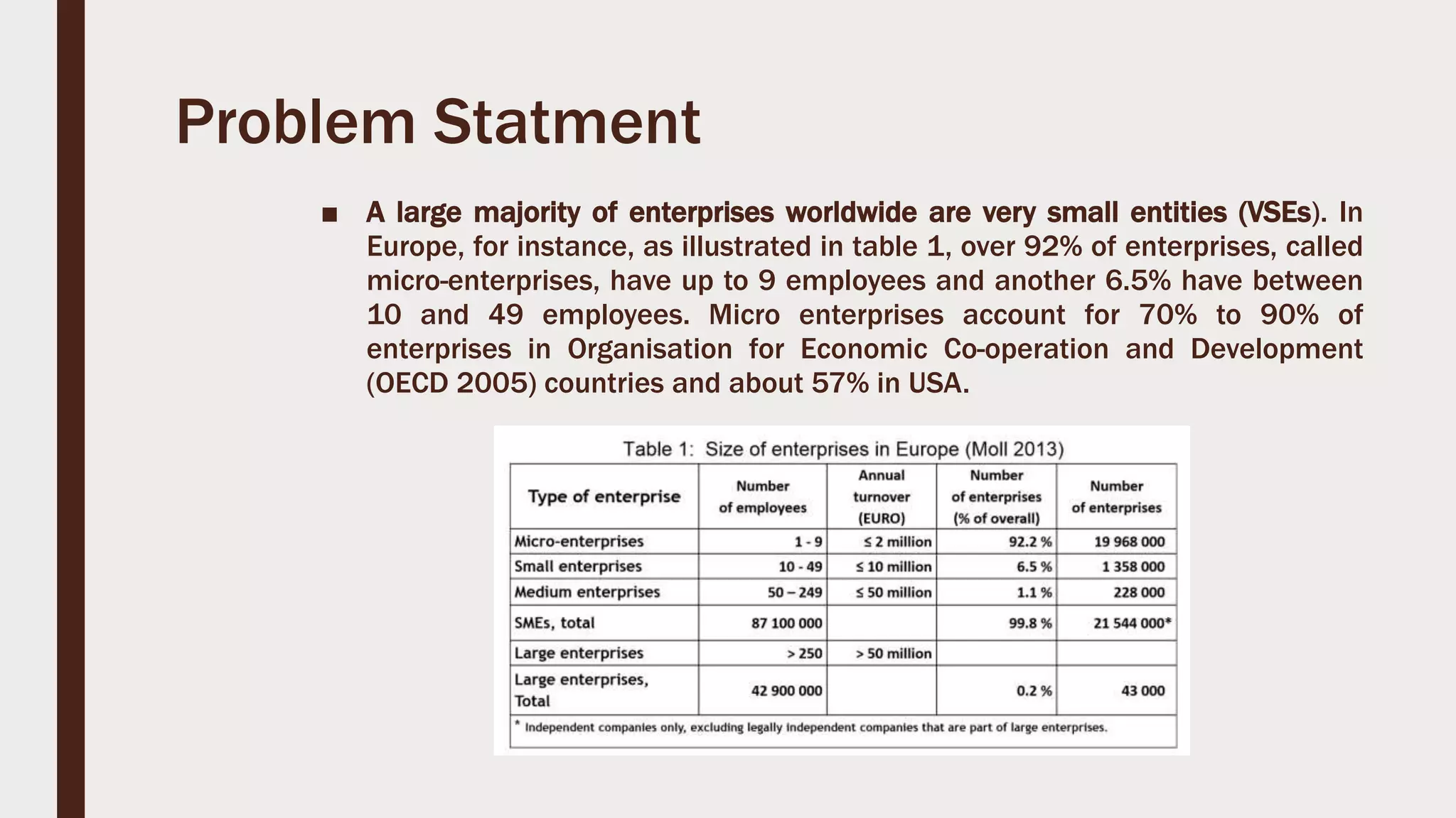 Problem Statment
■ A large majority of enterprises worldwide are very small entities (VSEs). In
Europe, for instance, as illustrated in table 1, over 92% of enterprises, called
micro-enterprises, have up to 9 employees and another 6.5% have between
10 and 49 employees. Micro enterprises account for 70% to 90% of
enterprises in Organisation for Economic Co-operation and Development
(OECD 2005) countries and about 57% in USA.
 