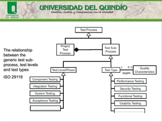 The relationship
between the
generic test sub-
process, test levels
and test types
ISO 29119
 
