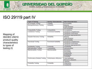 ISO 29119 part IV
Mapping of
ISO/IEC 25010
product quality
characteristics
to types of
testing (I)
 