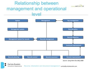 Records policy 
carlota@carlotabustelo.com 
System 
Management system 
Management system for records 
Management Top management 
Records management 
Records objective 
Continual improvement 
Records planning Records control Records assurance Records improvement 
Source: Song-Ahm Cho (KO) 2008 
Relationship between 
management and operational 
level 
 