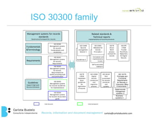 ISO DTR 
17068 
Trusted 
Third Party 
Repository 
for Digital 
Records 
ISO 16175 
Principles and 
Functional 
Requirements 
for Records in 
Electronic Office 
Environments 1 
Digital records 
management 
systems -2 
carlota@carlotabustelo.com 
ISO 30300 family 
ISO 15489 
Records 
management. 
General-1 
Guidelines-2 
ISO TR 
26122 
Work 
process 
analysis for 
records 
ISO 23081 
Metadata for 
records. 
Principles-1 
Conceptual and 
implementation 
issues-2 
ISO 13008 
Digital 
records 
conversion 
and 
migration 
process 
ISO TR 
13028 
Implement-ation 
guidelines 
for 
digitization 
of records 
Related standards & 
Technical reports 
Implementation of records processes 
Self assessment 
method-3 
Management systems for records 
ISO 30300 
Management systems 
for records- 
Fundamentals and 
vocabulary 
Fundamentals 
&Terminology 
Requirements 
ISO 30301 
Management systems 
for records - 
Requirements 
ISO 30303 
Management systems 
for records- 
Requirements for 
bodies providing audit 
and certification 
ISO 30302 
Management systems 
for records: Guidelines 
for Implementation 
Guidelines 
Support High Level 
Structure Elements 
ISO 30304 
Management systems 
for records: Assessment 
guide 
standards 
Governance framework for records 
Business 
systems 3 
Under discussion Under development 
ISO 18128 
Risk 
assessment 
for records 
processes 
and 
systems 
 