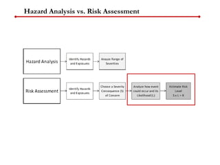 Hazard Analysis vs. Risk Assessment
 