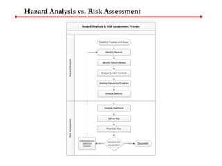 Hazard Analysis vs. Risk Assessment
 