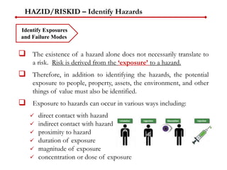 HAZID/RISKID – Identify Hazards
 The existence of a hazard alone does not necessarily translate to
a risk. Risk is derived from the ‘exposure’ to a hazard.
 Therefore, in addition to identifying the hazards, the potential
exposure to people, property, assets, the environment, and other
things of value must also be identified.
 Exposure to hazards can occur in various ways including:
 direct contact with hazard
 indirect contact with hazard
 proximity to hazard
 duration of exposure
 magnitude of exposure
 concentration or dose of exposure
Identify Exposures
and Failure Modes
 
