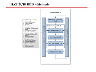HAZID/RISKID – Methods
 