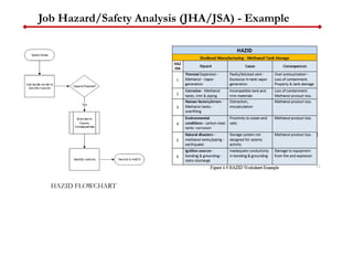 Job Hazard/Safety Analysis (JHA/JSA) - Example
HAZID FLOWCHART
 