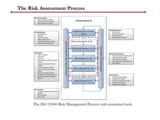 The Risk Assessment Process
Establishing the context
(5.3)
Risk identification (5.4.2)
Risk analysis (5.4.3)
Risk evaluation (5.4.4)
Risk treatment (5.5)
Communication
and
consultation
(5.2)
Monitoring
and
review
(5.6)
Process (clause 5)
Risk Communication
 Plan-Do-Check-Act Model
 Risk-based Decision Making
 Risk Assessment Triggers
Establishing Context
 Risk Criteria
 Risk Scoring System
 Pareto Analysis
 Risk Assessment Matrix
Risk Identification
 Brainstorming
 Checklists
 DelphiTechnique
 Design Safety Review
 Hazard Identification (HAZID)
 Nominal Group Technique
Risk Analysis
 Bow Tie Analysis
 Event tree
 Fault tree
 Failure Mode and Effects Analysis
(FMEA)
 Hazard and Operability Study
(HAZOP)
 Job Risk Assessment (JRA)
 Layers ofProtection Analysis
(LOPA)
 Preliminary Hazard Analysis
 Striped Bow TieRisk Assessment
 Structured What-if Technique
(SWIFT)
Risk Evaluation
 As Low As Reasonable Practicable
(ALARP)
 Risk Heat Map
 Risk Indices
Risk Treatment
 Business Impact Analysis
 Cost/Benefit Analysis
 Nonfinancial Benefits Analysis
 Hierarchy of Controls
 Multi-Criteria Analysis
Monitoring and Review
 Key Performance Indicators (KPI)
 Key Risk Indicators (KRI)
 Risk Treatment Tracking
 Risk PerformanceMeasurement
 Risk Register
The ISO 31000 Risk Management Process with associated tools
 