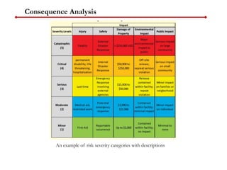 Consequence Analysis
An example of risk severity categories with descriptions
 