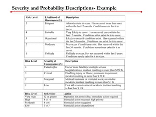 Severity and Probability Descriptions- Example
Risk Level Likelihood of
Occurrence (L)
Description
5 Frequent Almost certain to occur. Has occurred more than once
within the last 12 months. Conditions exist for it to
occur.
4 Probable Very Likely to occur. Has occurred once within the
last 12 months. Conditions often exist for it to occur.
3 Occasional Likely to occur if conditions exist. Has occurred within
the last 24 months. Conditions can exist for it to occur.
2 Moderate May occur if conditions exist. Has occurred within the
last 36 months. Conditions sometimes exist for it to
occur.
1 Unlikely Unlikely to occur. Has not occurred within last 5 years.
Conditions rarely exist for it to occur.
Risk Level Severity of
Consequence (S)
Description
4 Catastrophic One or more fatalities; multiple serious
hospitalizations; incident resulting in more than $250 K
3 Critical Disabling injury or illness; permanent impairment;
incident resulting in more than $ 50 K
2 Marginal Medical treatment or restricted work; recordable
incidents; incident resulting in more than $ 1 K
1 Low First aid or non-treatment incidents; incident resulting
in less than $ 1 K
Risk Level Risk Score Action
Very High 12 or greater Operation not permissible; immediate action required
High 8 to 10 Remedial action required; high priority
Moderate 4 to 6 Remedial action suggested
Low 1 to 3 Remedial action discretionary
 