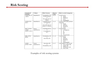 Risk Scoring
Standard/
System
Values Risk Factors Matrix
Type
Risk Levels/Categories
ANSI B11.0
-2010
Qualitative Probability (P)
of Occurrence
x
Severity (S) of
Harm
4 x 4 4 risk levels
 High
 Medium
 Low
 Negligible
ANSI Z10-
2012
Qualitative Likelihood (L)
or Exposure
x
Severity (S) of
Injury or Illness
5 x 4 4 risk levels with actions
required
 High
 Serious
 Medium
 Low
ISO 31010/
ANSI
Z690.3-2012
Semi-
quantitative
Likelihood (L)
x
Consequence
(C)
5 x 6 5 risk levels
 I (Highest)
 II
 III
 IV
 V (Lowest)
MIL-STD
882E
Qualitative Probability (P)
x
Severity (S)
6 x 4 5 risk levels
 High
 Serious
 Medium
 Low
 Eliminated
ANSI
Z590.3 PtD
Semi-
quantitative
Severity (S)
x
Probability (P)
5 x 5 4 descriptive risk levels
 Very high risk
 High risk
 Moderate risk
 Low risk
Examples of risk scoring systems
 