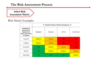 The Risk Assessment Process
Risk Matrix Examples
Select Risk
Assessment Matrix
 Severity of Injury or Illness Consequence 
Likelihood of
Occurrence or
Exposure for
select unit of Time
or Activity
Negligible Marginal Critical Catastrophic
Frequent Medium Serious High High
Probable Medium Serious High High
Occasional Low Medium Serious High
Remote Low Medium Medium Serious
Improbable Low Low Low Medium
 