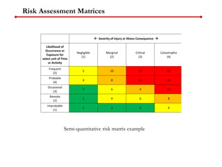 Risk Assessment Matrices
Semi-quantitative risk matrix example
 Severity of Injury or Illness Consequence 
Likelihood of
Occurrence or
Exposure for
select unit of Time
or Activity
Negligible
(1)
Marginal
(2)
Critical
(3)
Catastrophic
(4)
Frequent
(5)
5 10 15 20
Probable
(4)
4 8 12 16
Occasional
(3)
3 6 9 12
Remote
(2)
2 4 6 8
Improbable
(1)
1 2 3 4
 