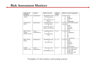 Risk Assessment Matrices
Standard/
System
Values Risk Factors Matrix
Type
Risk Levels/Categories
ANSI B11.0
-2010
Qualitative Probability (P)
of Occurrence
x
Severity (S) of
Harm
4 x 4 4 risk levels
 High
 Medium
 Low
 Negligible
ANSI Z10-
2012
Qualitative Likelihood (L)
or Exposure
x
Severity (S) of
Injury or Illness
5 x 4 4 risk levels with actions
required
 High
 Serious
 Medium
 Low
ISO 31010/
ANSI
Z690.3-2012
Semi-
quantitative
Likelihood (L)
x
Consequence
(C)
5 x 6 5 risk levels
 I (Highest)
 II
 III
 IV
 V (Lowest)
MIL-STD
882E
Qualitative Probability (P)
x
Severity (S)
6 x 4 5 risk levels
 High
 Serious
 Medium
 Low
 Eliminated
ANSI
Z590.3 PtD
Semi-
quantitative
Severity (S)
x
Probability (P)
5 x 5 4 descriptive risk levels
 Very high risk
 High risk
 Moderate risk
 Low risk
Examples of risk matrices and scoring systems
 