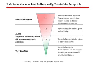 Risk Reduction – As Low As Reasonably Practicable/Acceptable
The ALARP Model from ANSI/ASSE Z690.3-2011
 